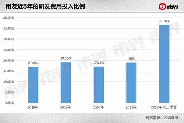 用友BIP，这是噱头还是数字化的解