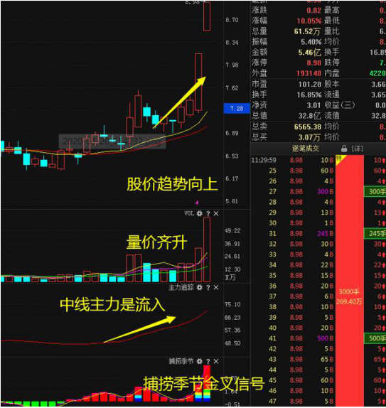 39连胜牛散交易笔记曝光：10万资金，下跌10%加仓一次，上涨20%出手一次，到今年年底变多少？