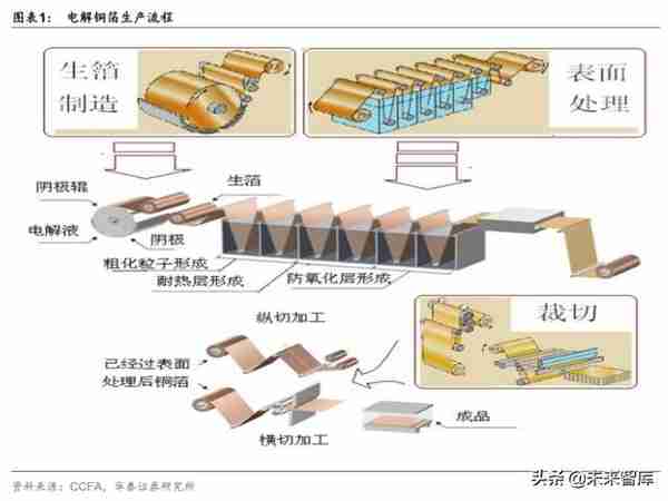 铜箔行业深度报告：铜箔受益于新经济，高端产品前景可期