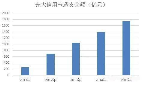 光大信用卡堪称良心卡，办卡和提额策略解析，10万额度快成标配了