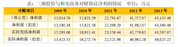 三湘往事：三湘印象借壳上市之后，如何玩转业绩“过山车”？