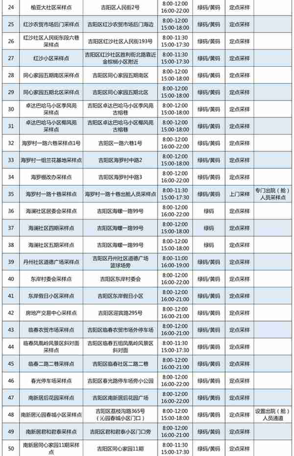 最新调整！三亚常态化核酸检测点位置、时间→