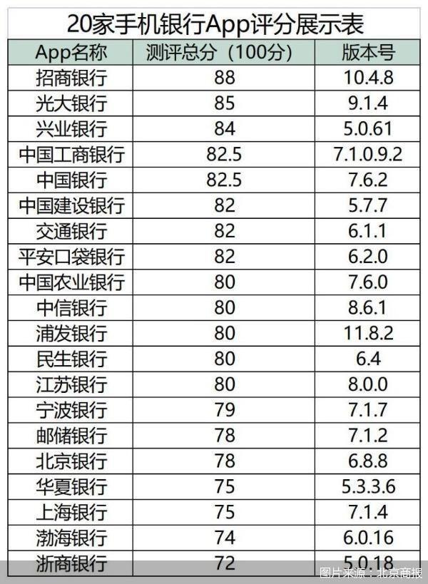 金融数字化调查｜20家手机银行App测评：功能、体验全比拼