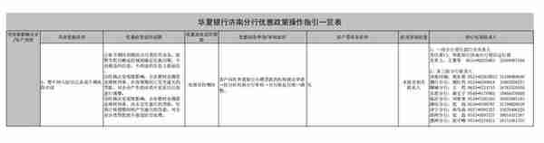 华夏银行济南分行新冠肺炎疫情防控期间金融支持政策操作指引