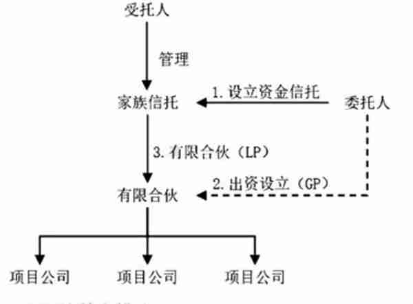 监管之下离岸信托避税已无可能，附​家族信托架构及税务合规解析