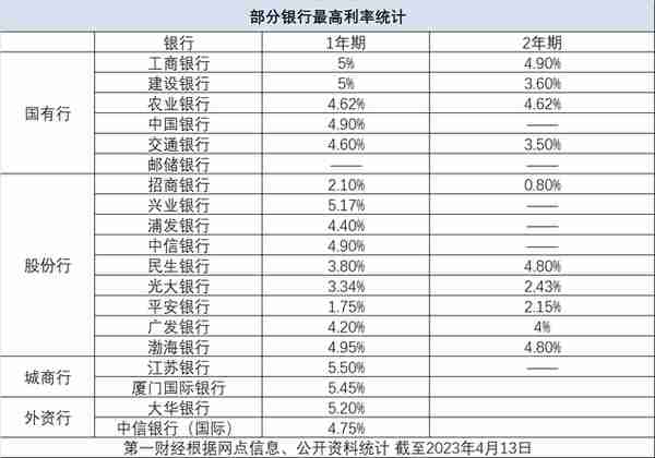 美元存款利率狂飙至5.5%，现在还能“上车”吗？