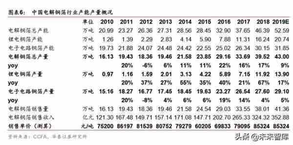 铜箔行业深度报告：铜箔受益于新经济，高端产品前景可期