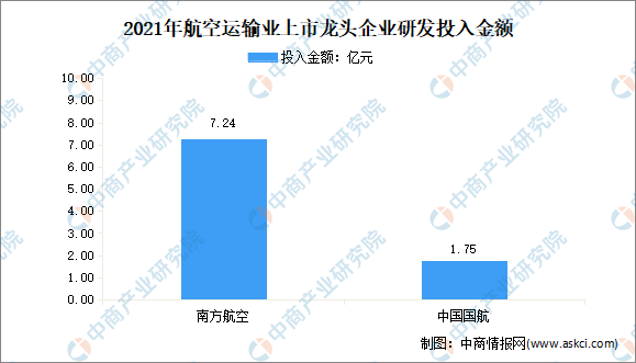 2022年中国航空运输业上市龙头企业市场竞争格局分析