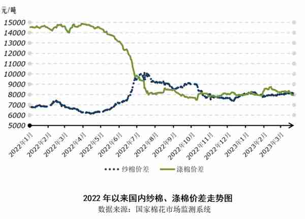 外需预期弱化 棉价承压下跌——中国棉花市场周报（2023年3月20-24日）