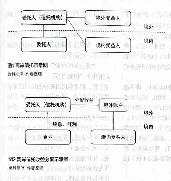 监管之下离岸信托避税已无可能，附​家族信托架构及税务合规解析