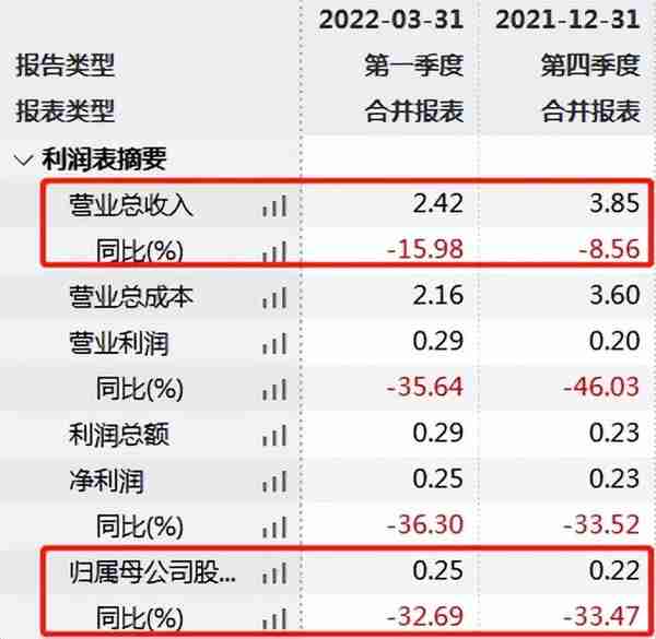 彩虹集团上市来首遭大股东减持 营销与“打假”双发力但业绩仍无大突破