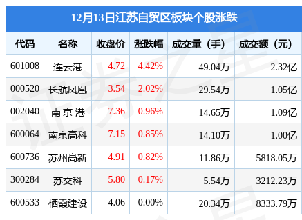 江苏自贸区板块12月13日涨1.23%，连云港领涨，主力资金净流出3413.56万元