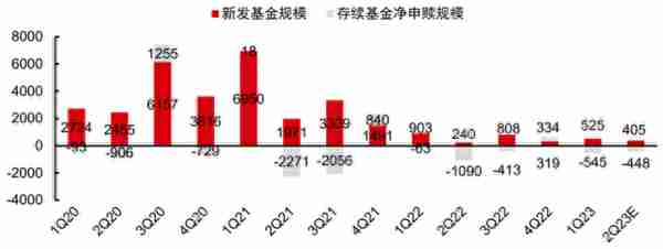 市场短期震荡，等待政策发力