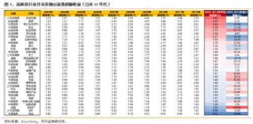 天风策略刘晨明：高股息不一定是深度价值，警惕高股息陷阱，分享一个行业中性的股息策略