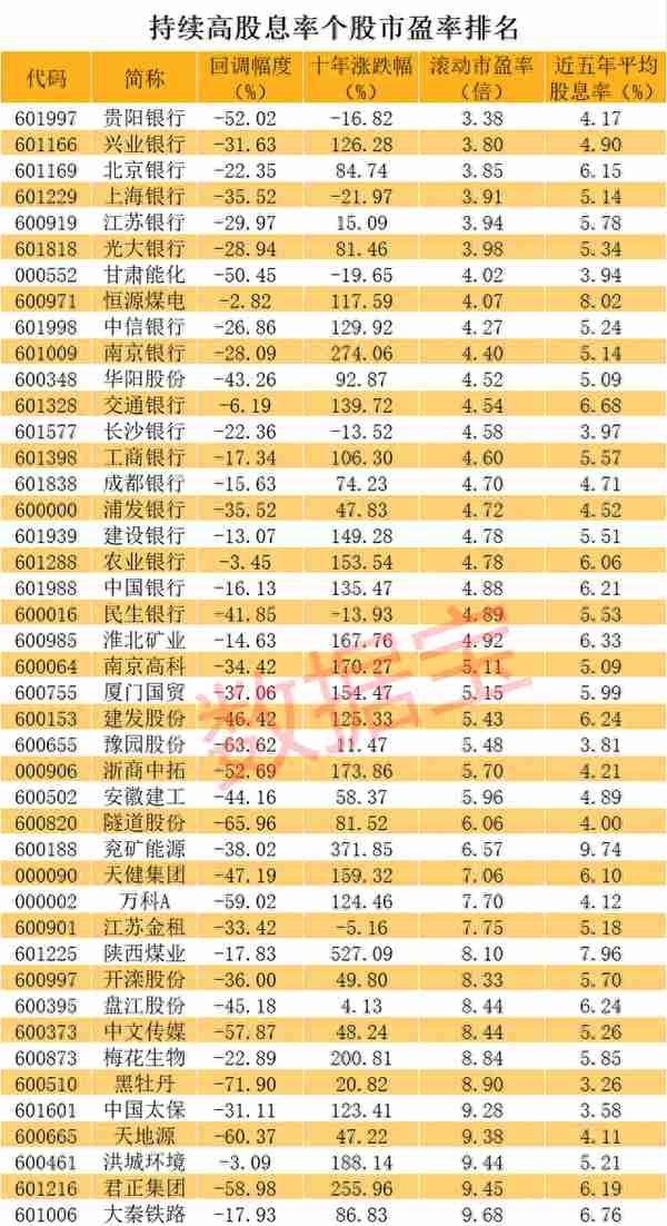 稀缺，连续五年高股息率个股来了，6500亿大白马排名第二，一批超级抗跌慢牛股浮现