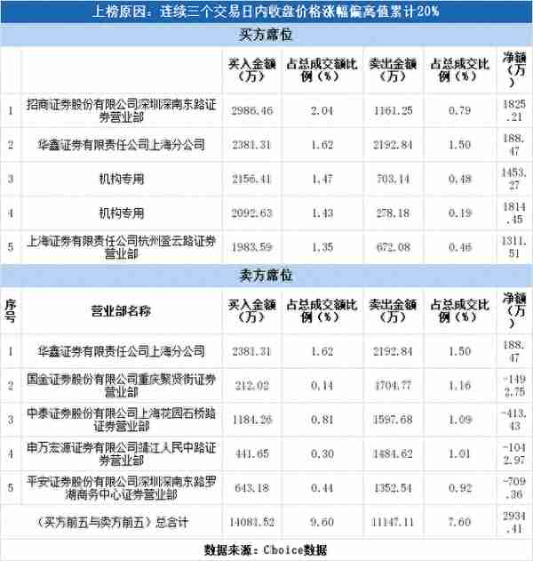 多主力现身龙虎榜，方正电机涨停（12-03）