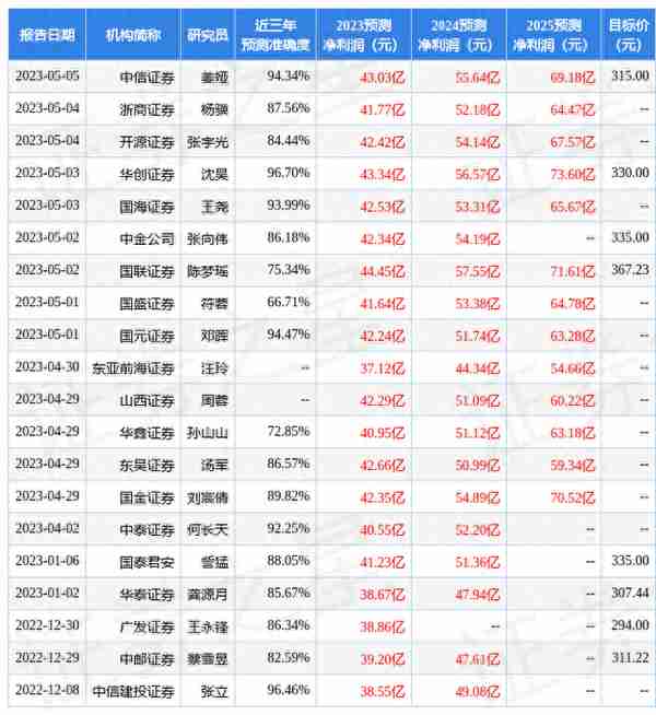 太平洋：给予古井贡酒买入评级，目标价位354.0元