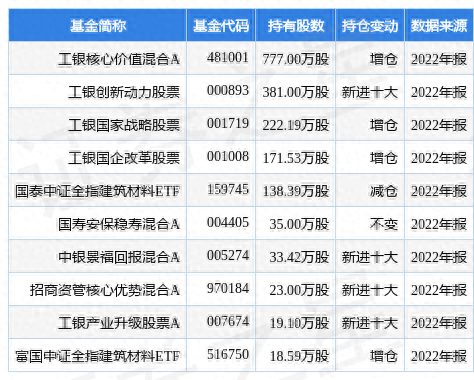2月20日华新水泥涨7.10%，工银核心价值混合A基金重仓该股