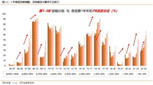 天风策略刘晨明：高股息不一定是深度价值，警惕高股息陷阱，分享一个行业中性的股息策略