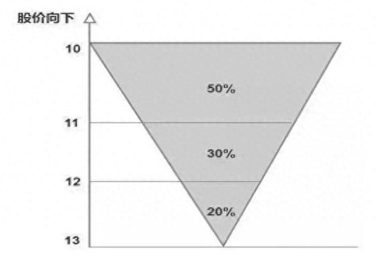 聪明的A股投资人：股票交易的极致，用50%的资金买进，当价格上涨10%时买进30%的仓位