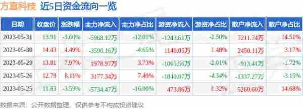 方直科技（300235）5月31日主力资金净卖出5968.12万元