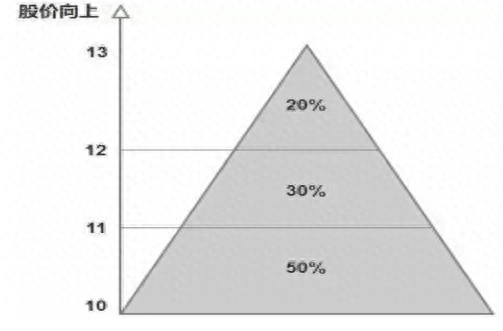 聪明的A股投资人：股票交易的极致，用50%的资金买进，当价格上涨10%时买进30%的仓位