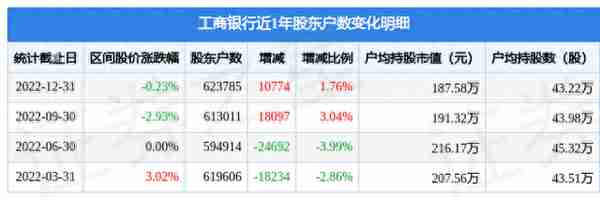 工商银行(601398)12月31日股东户数62.38万户，较上期增加1.76%