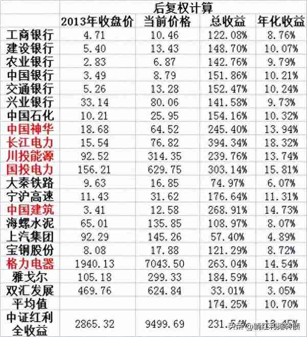 持股收息or躺平红利——近十年大型收息股与中证红利收益数据对比