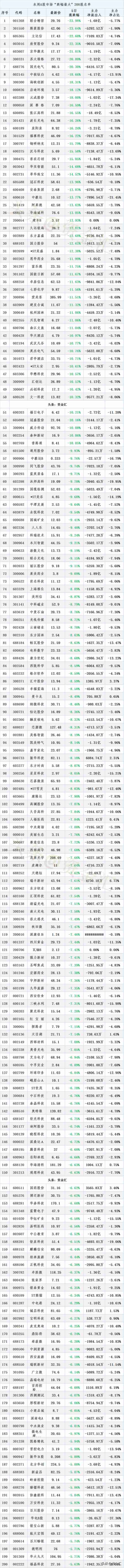 整个A股市场估值最低的200股名单（低估值）
