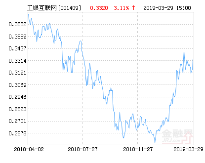 工银瑞信互联网加股票净值上涨3.11% 请保持关注