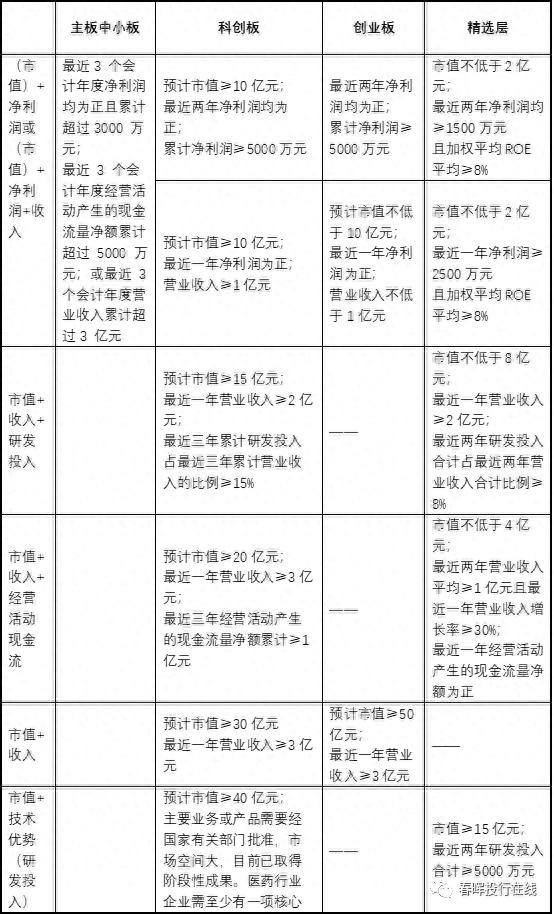 A股IPO漫谈：上市板块的选择