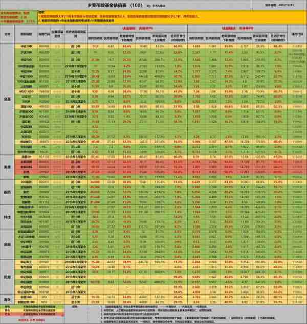 ETF指数基金估值表(100期):少走弯路