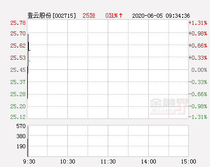 登云股份大幅拉升0.2% 股价创近2个月新高