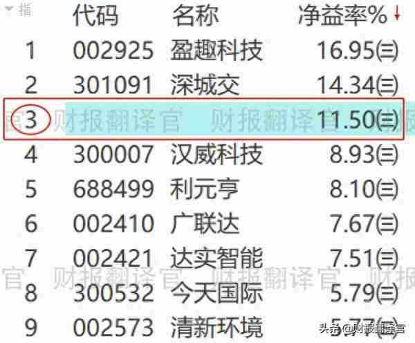 世界500强排名前十五,掌握国内唯一的建筑数字孪生技术,股价仅5元