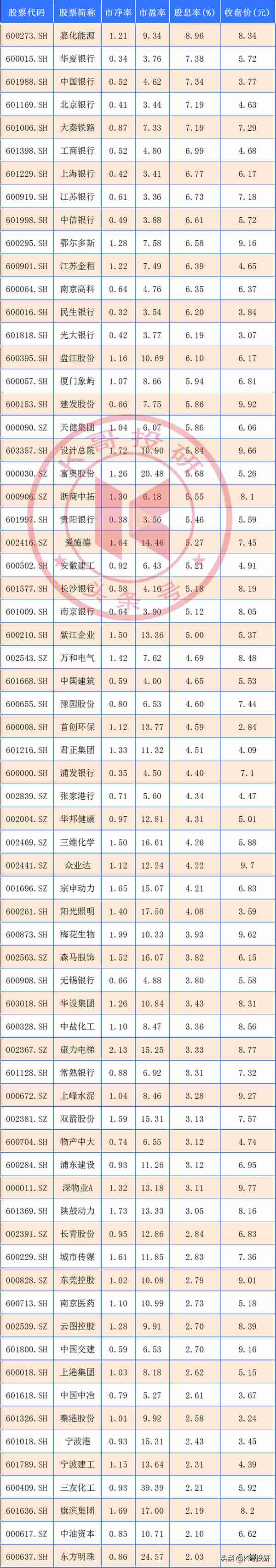 A股：10元以下高分红、低估值股票