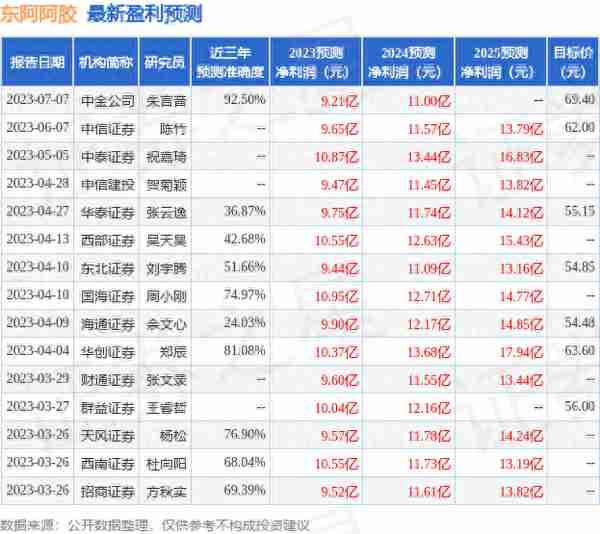 群益证券：给予东阿阿胶增持评级，目标价位59.0元