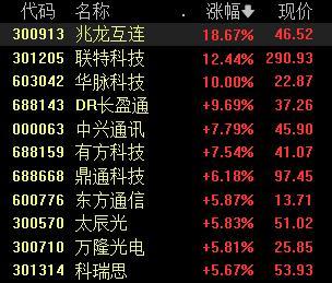 华为加速迈进5.5G时代，概念股大涨，中兴通讯创阶段新高