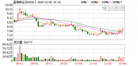 （12-6）登海种业连续三日收于年线之上