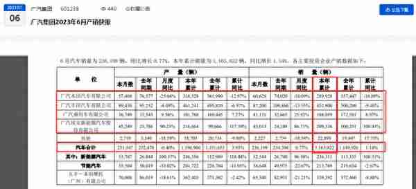 “每股现金分红5分钱”被调侃为“蚊子腿”，广汽集团2023年半年度现金分红同比下滑背后：净利润接近“腰砍”